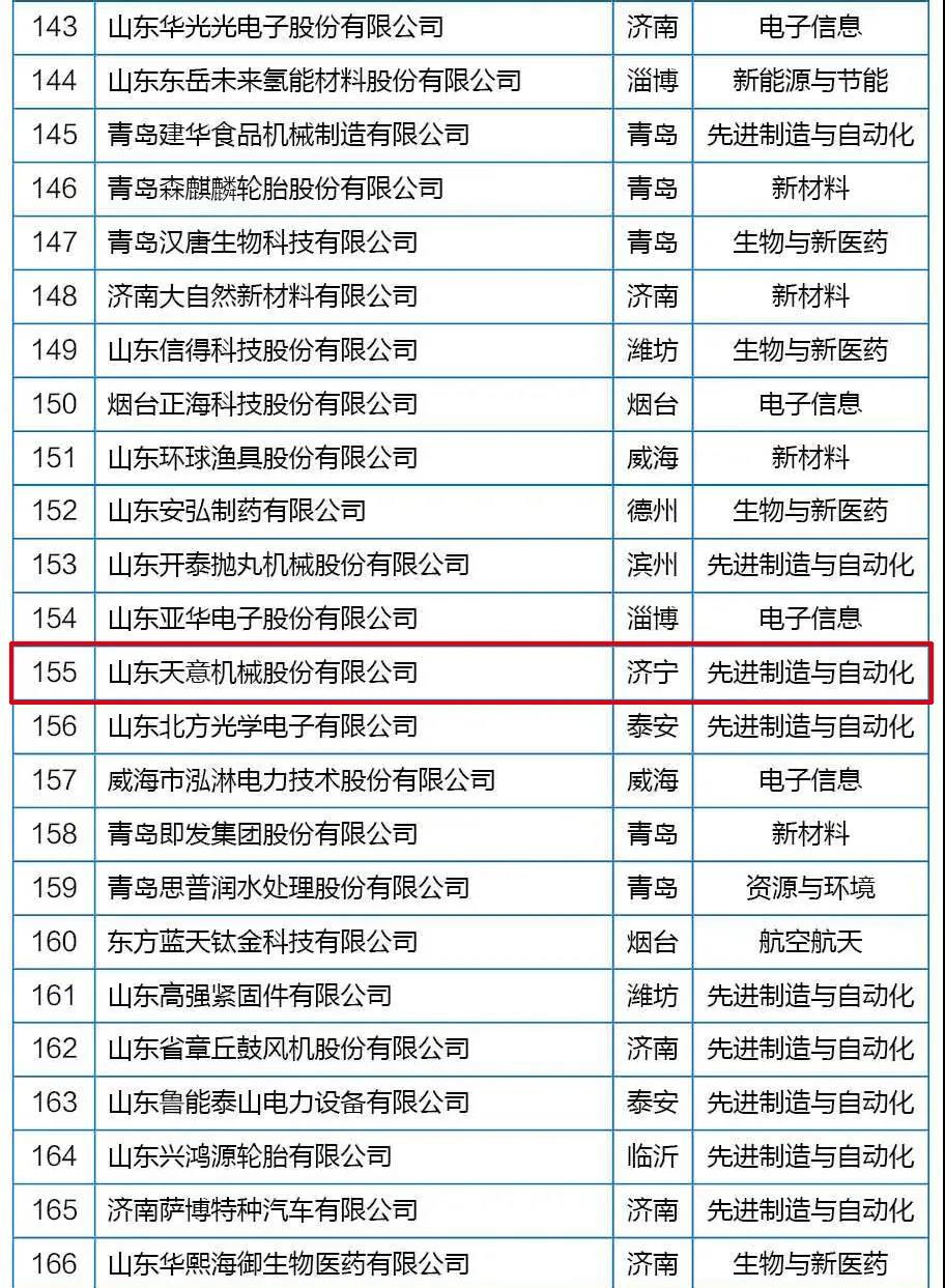 喜訊丨天意機械從全省高新技術(shù)企業(yè)群體中脫穎而出，躋身科技領(lǐng)軍企業(yè)行列